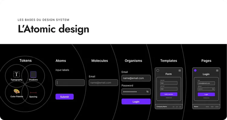 Présentation Atomic Design