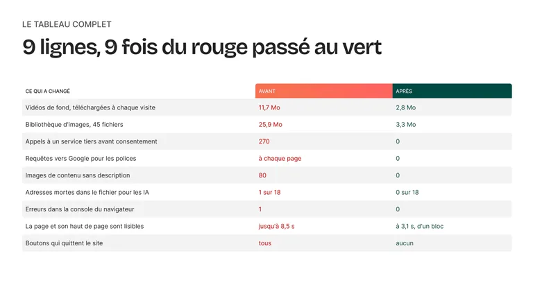 Avant après
