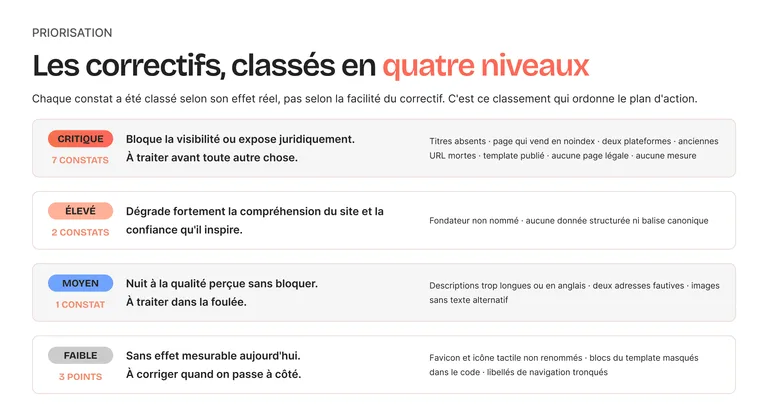 Les correctifs